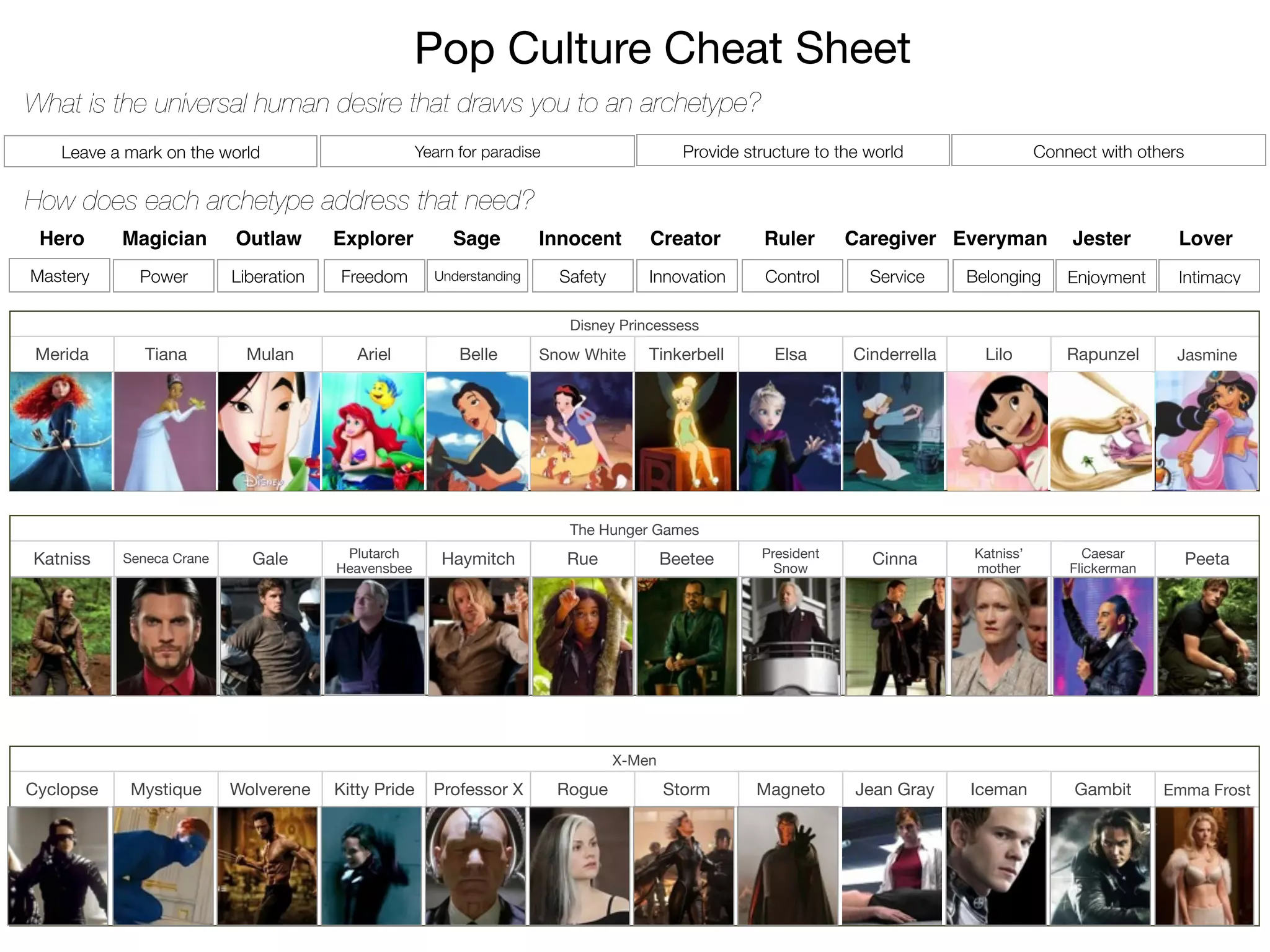 Pop Culture Cheat Sheet
Hero Magician Outlaw Explorer Sage Innocent Creator Ruler Caregiver Everyman Jester Lover
Disney Princessess
Merida Tiana Mulan Ariel Belle Snow White Tinkerbell Elsa Cinderrella Lilo Rapunzel Jasmine
The Hunger Games
Katniss Seneca Crane Gale Plutarch
Heavensbee
Haymitch Rue Beetee President
Snow
Cinna Katniss’
mother
Caesar
Flickerman
Peeta
X-Men
Cyclopse Mystique Wolverene Kitty Pride Professor X Rogue Storm Magneto Jean Gray Iceman Gambit Emma Frost
What is the universal human desire that draws you to an archetype?
How does each archetype address that need?
Leave a mark on the world Yearn for paradise Provide structure to the world Connect with others
Mastery Power Liberation Freedom Understanding Safety Innovation Control Service Belonging Enjoyment Intimacy
 