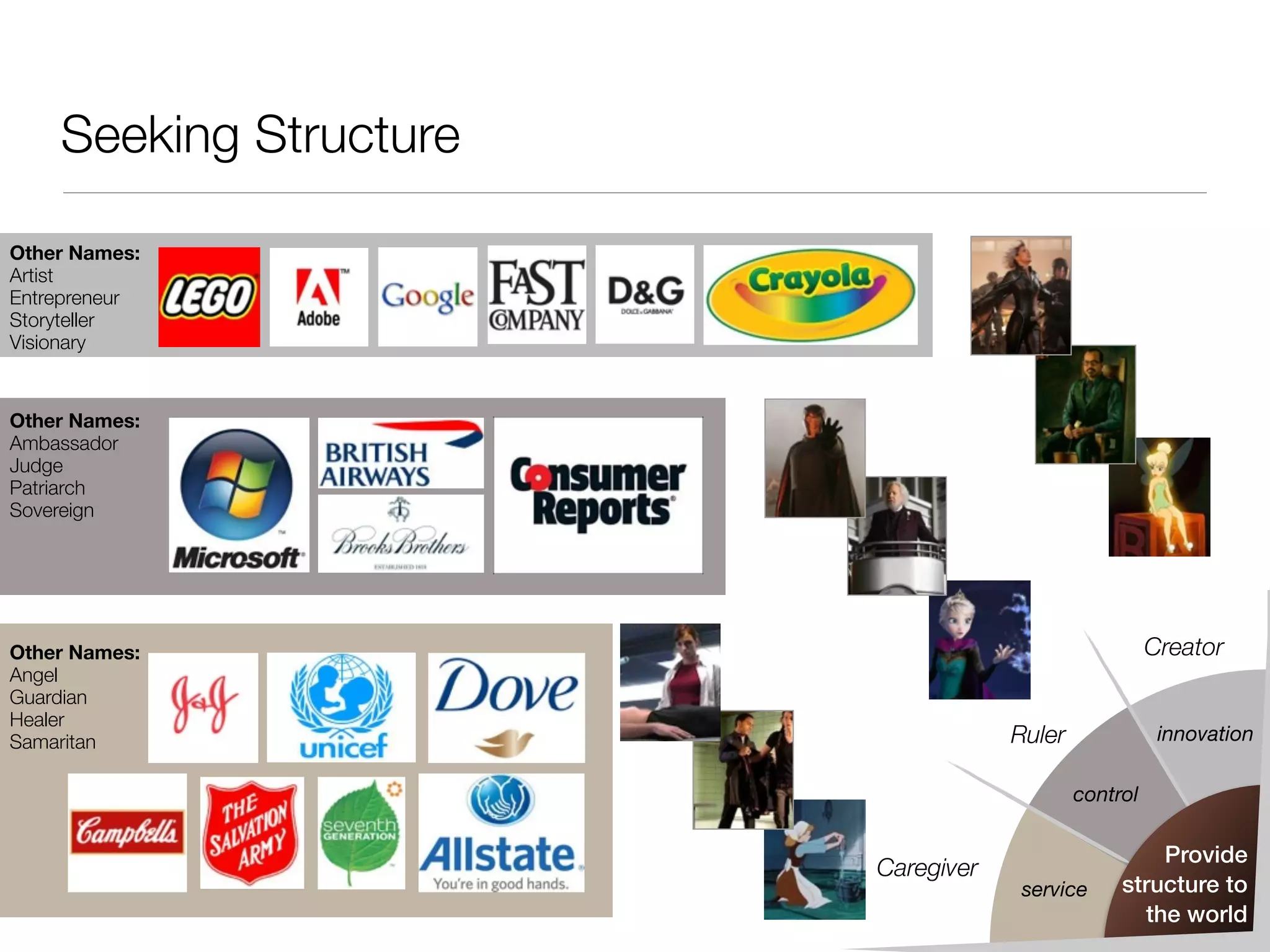 Seeking Structure
Provide
structure to
the world
service
control
innovation
Caregiver
Ruler
Creator
Other Names:
Artist
Entrepreneur
Storyteller
Visionary
Other Names:
Ambassador
Judge
Patriarch
Sovereign
Other Names:
Angel
Guardian
Healer
Samaritan
 