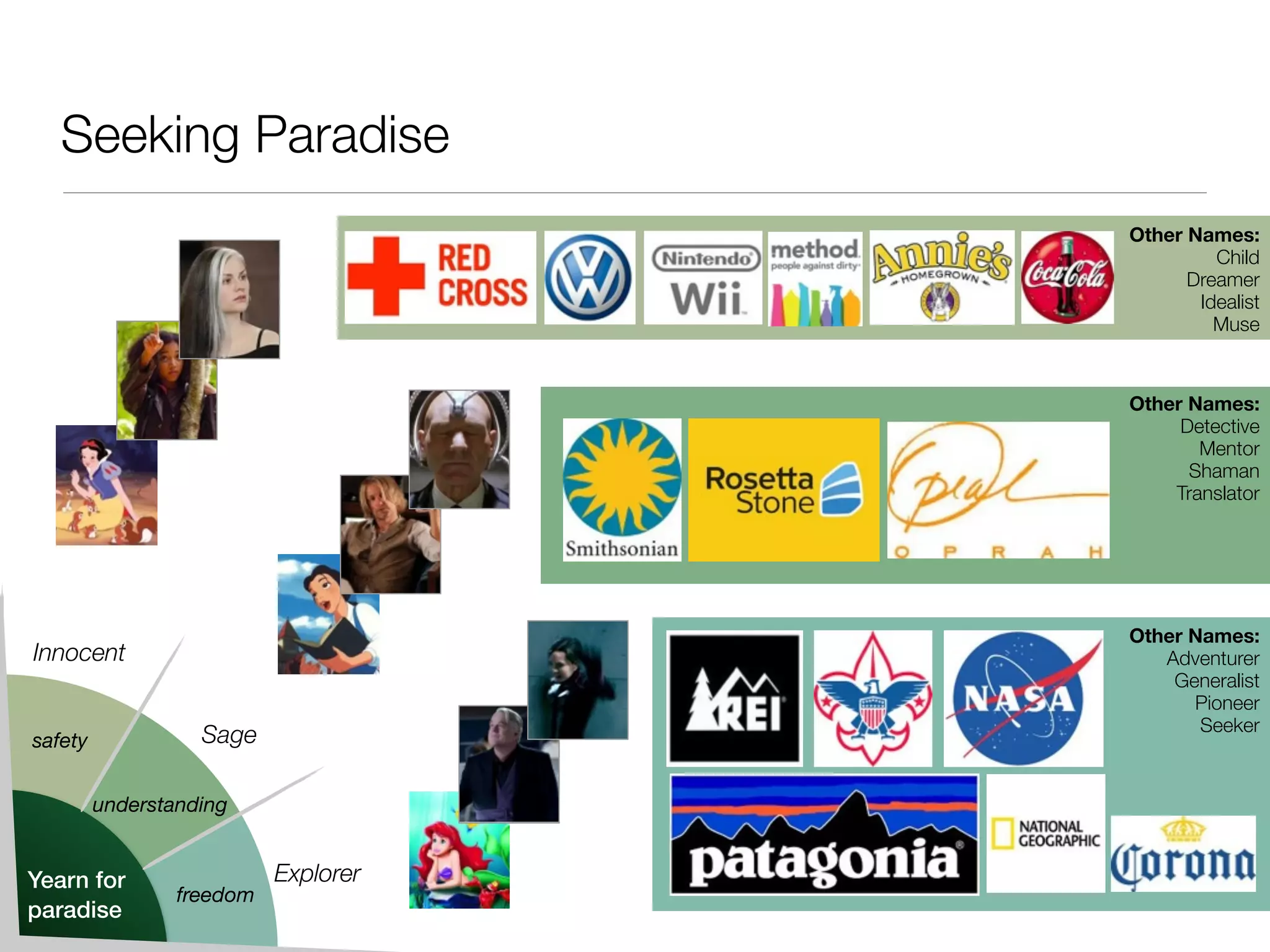 Seeking Paradise
Yearn for
paradise
safety
understanding
freedom
Innocent
Sage
Explorer
Other Names:
Child
Dreamer
Idealist
Muse
Other Names:
Detective
Mentor
Shaman
Translator
Other Names:
Adventurer
Generalist
Pioneer
Seeker
 