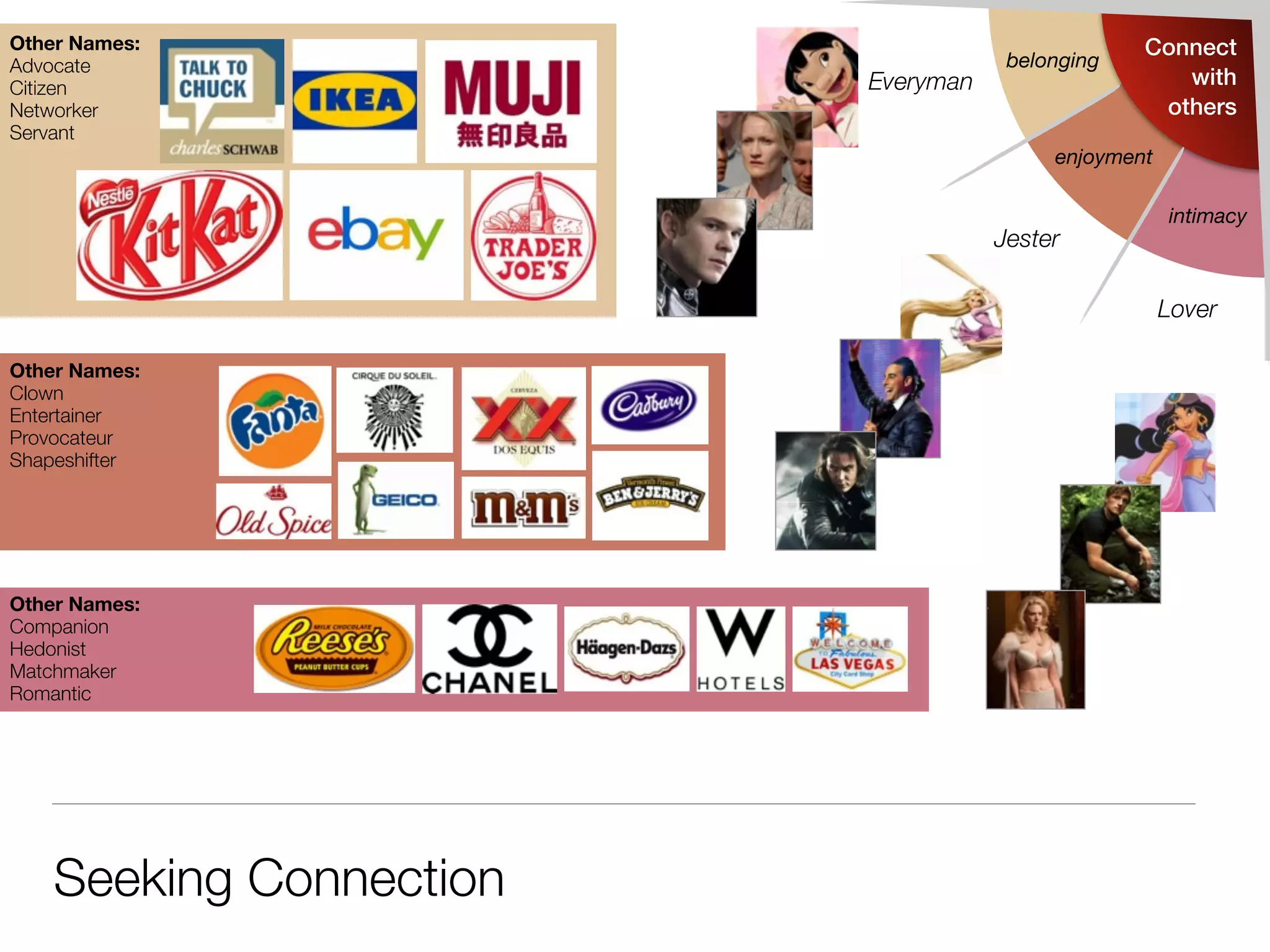 Connect
with
others
intimacy
enjoyment
belonging
Lover
Jester
Everyman
Seeking Connection
Other Names:
Advocate
Citizen
Networker
Servant
Other Names:
Clown
Entertainer
Provocateur
Shapeshifter
Other Names:
Companion
Hedonist
Matchmaker
Romantic
 