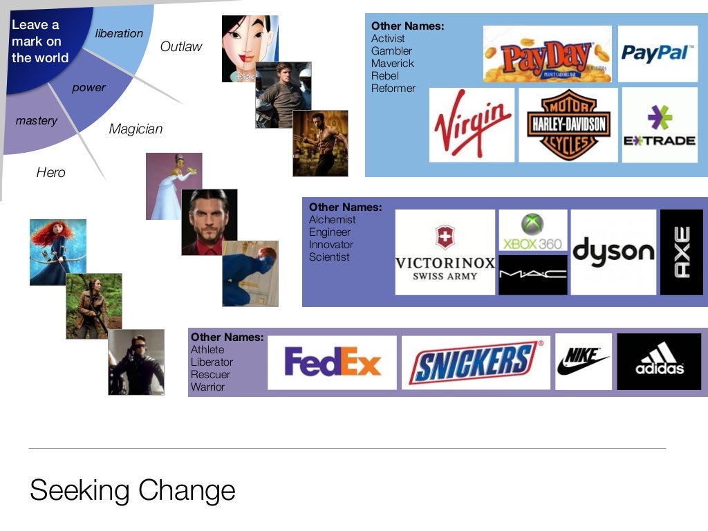 Archetype Overview with brand examples & character compass