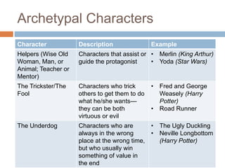 Archetypal Characters
Character Description Example
Helpers (Wise Old
Woman, Man, or
Animal; Teacher or
Mentor)
Characters that assist or
guide the protagonist
• Merlin (King Arthur)
• Yoda (Star Wars)
The Trickster/The
Fool
Characters who trick
others to get them to do
what he/she wants—
they can be both
virtuous or evil
• Fred and George
Weasely (Harry
Potter)
• Road Runner
The Underdog Characters who are
always in the wrong
place at the wrong time,
but who usually win
something of value in
the end
• The Ugly Duckling
• Neville Longbottom
(Harry Potter)
 
