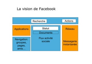 La vision de Facebook


               Recherche            Actions


Applications          Statut        Réseau
                   Documents

Navigation:        Flux activité
 groupes,            sociale       Messagerie
  pages,                           instantanée
  amis…
 