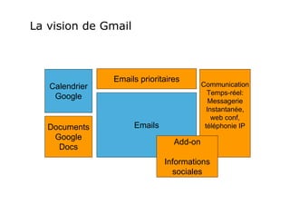 La vision de Gmail



                Emails prioritaires
   Calendrier                             Communication
                                            Temps-réel:
    Google
                                             Messagerie
                                            Instantanée,
                                              web conf,
   Documents         Emails                téléphonie IP
    Google
                                 Add-on
     Docs
                              Informations
                                sociales
 