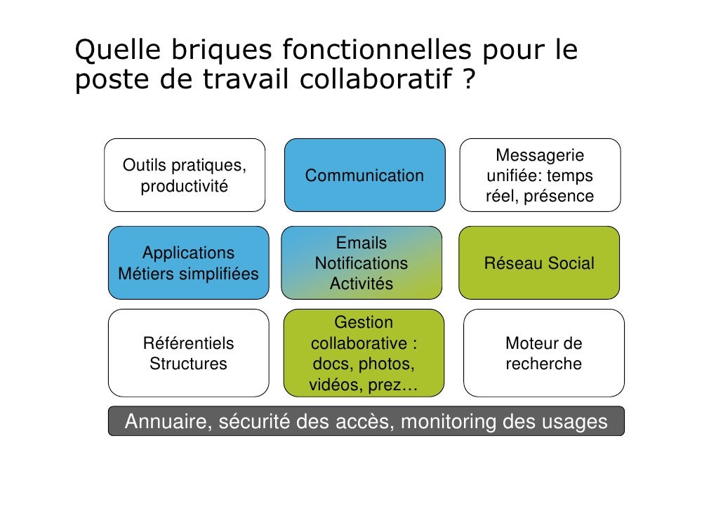 Archetypes De Postes De Travail Collaboratifs