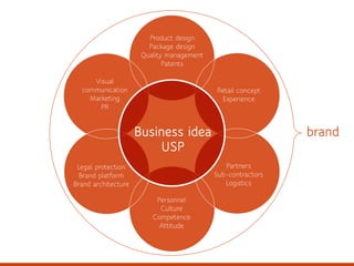 Business idea
USP
Legal protection
Brand platform
Brand architecture
Visual
communication
Marketing
PR
Product design
Package design
Quality management
Patents
Retail concept
Experience
Partners
Sub-contractors
Logistics
Personnel
Culture
Competence
Attitude
brand
 