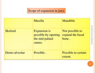 6
Maxilla Mandible
Skeletal Expansion is
possible by opening
the mid palatal
suture.
Not possible to
expand the basal
bone .
Dento-alveolar Possible . Possible to certain
extent.
Scope of expansion in jaws
DrRavikanthLakkakula
 