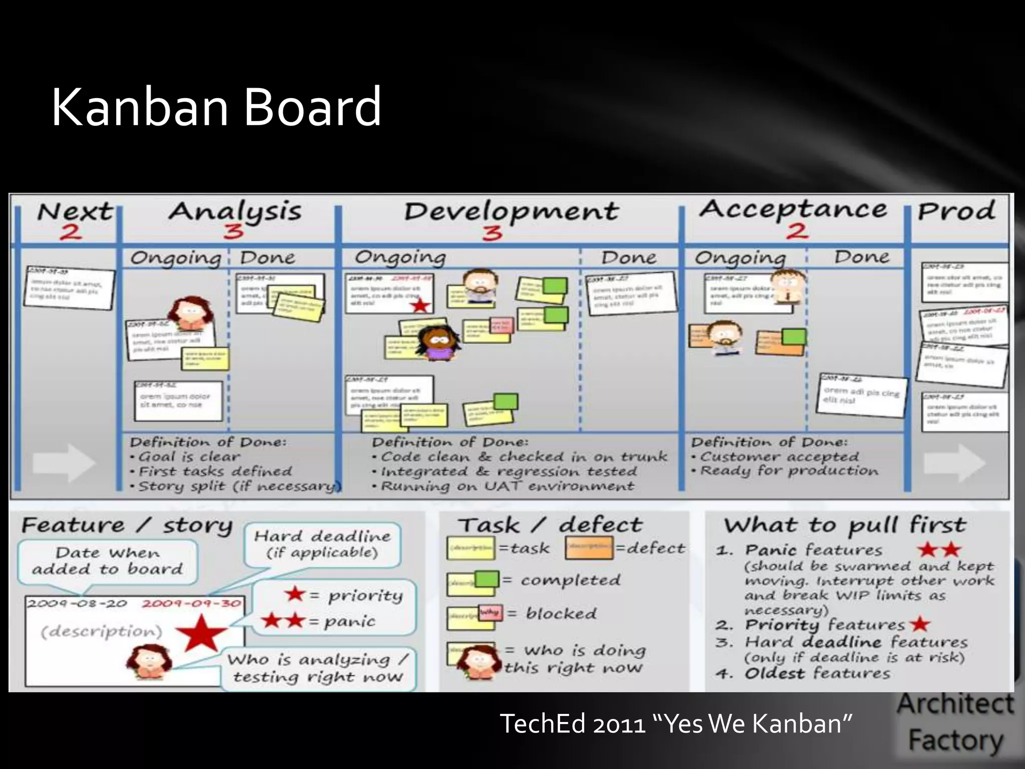 Kanban Board




               TechEd 2011 “Yes We Kanban”
 