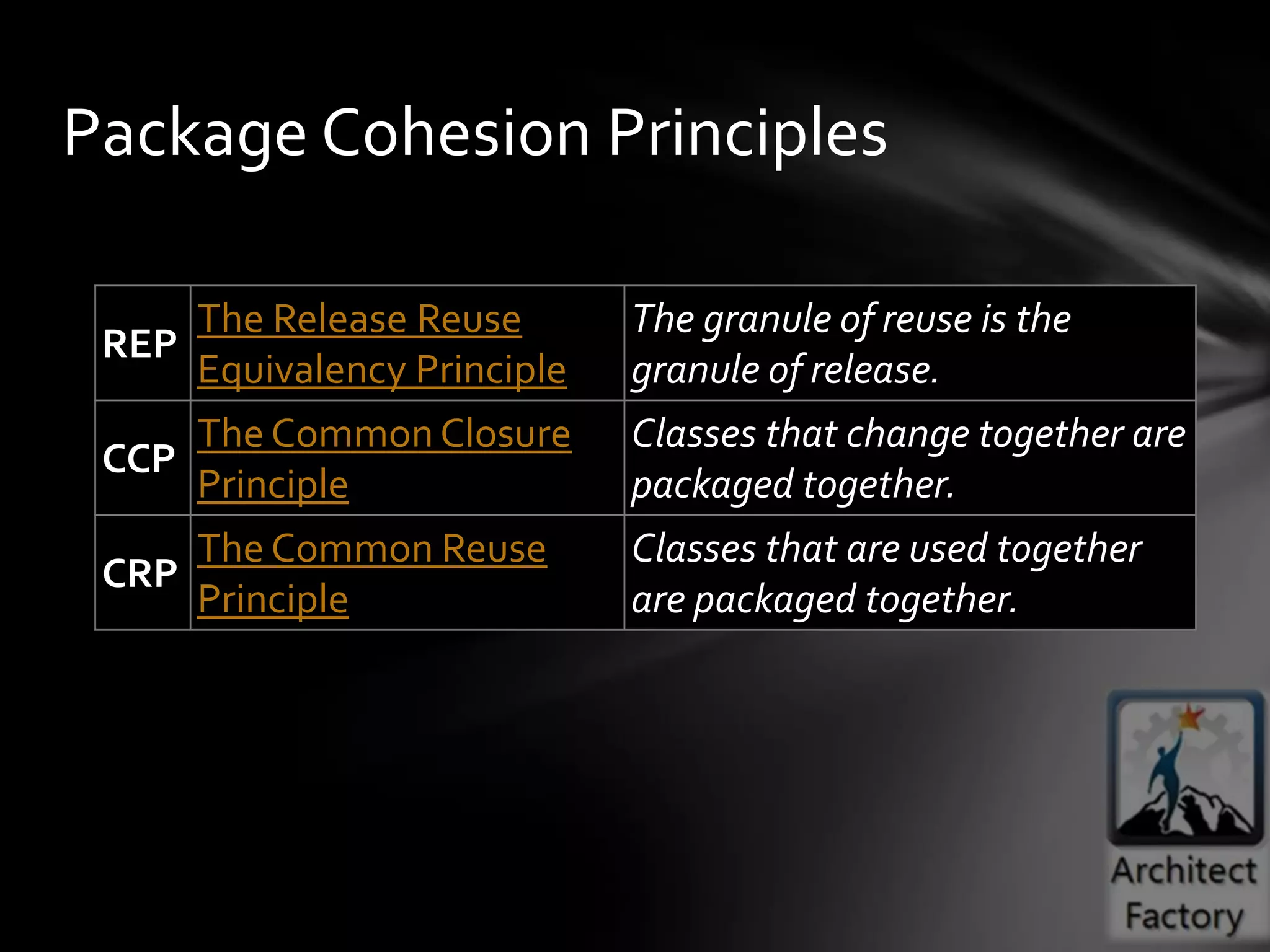 Package Cohesion Principles

       The Release Reuse       The granule of reuse is the
 REP
       Equivalency Principle   granule of release.
       The Common Closure      Classes that change together are
 CCP
       Principle               packaged together.
     The Common Reuse          Classes that are used together
 CRP
     Principle                 are packaged together.
 