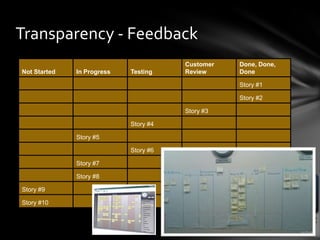 Transparency - Feedback
                                       Customer   Done, Done,
Not Started   In Progress   Testing    Review     Done

                                                  Story #1

                                                  Story #2

                                       Story #3

                            Story #4

              Story #5

                            Story #6

              Story #7

              Story #8

Story #9

Story #10
 