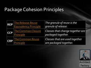 Package Cohesion Principles

       The Release Reuse       The granule of reuse is the
 REP
       Equivalency Principle   granule of release.
       The Common Closure      Classes that change together are
 CCP
       Principle               packaged together.
     The Common Reuse          Classes that are used together
 CRP
     Principle                 are packaged together.
 