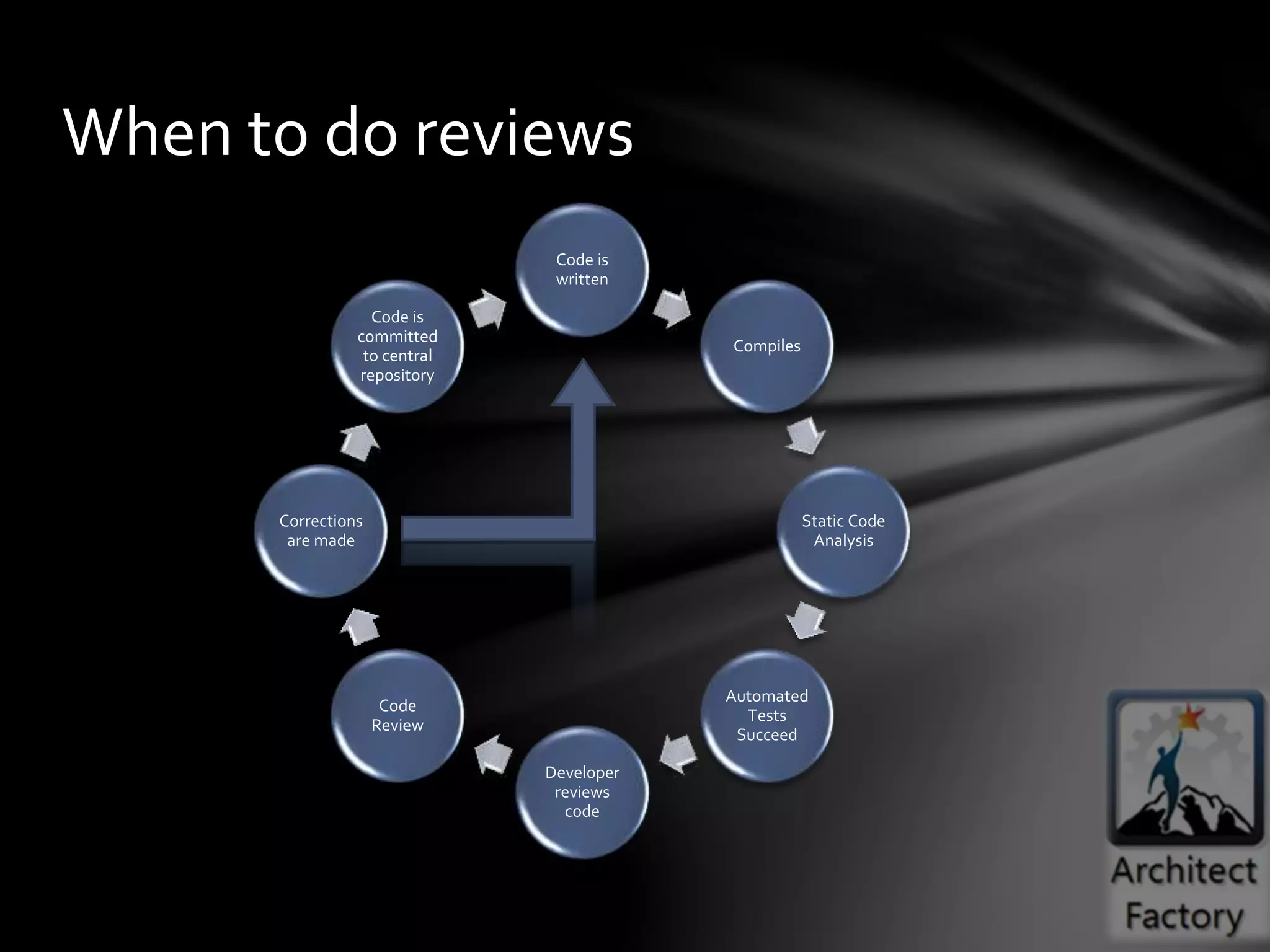 Code is
written
Compiles
Static Code
Analysis
Automated
Tests
Succeed
Developer
reviews
code
Code
Review
Corrections
are made
Code is
committed
to central
repository
When to do reviews
 
