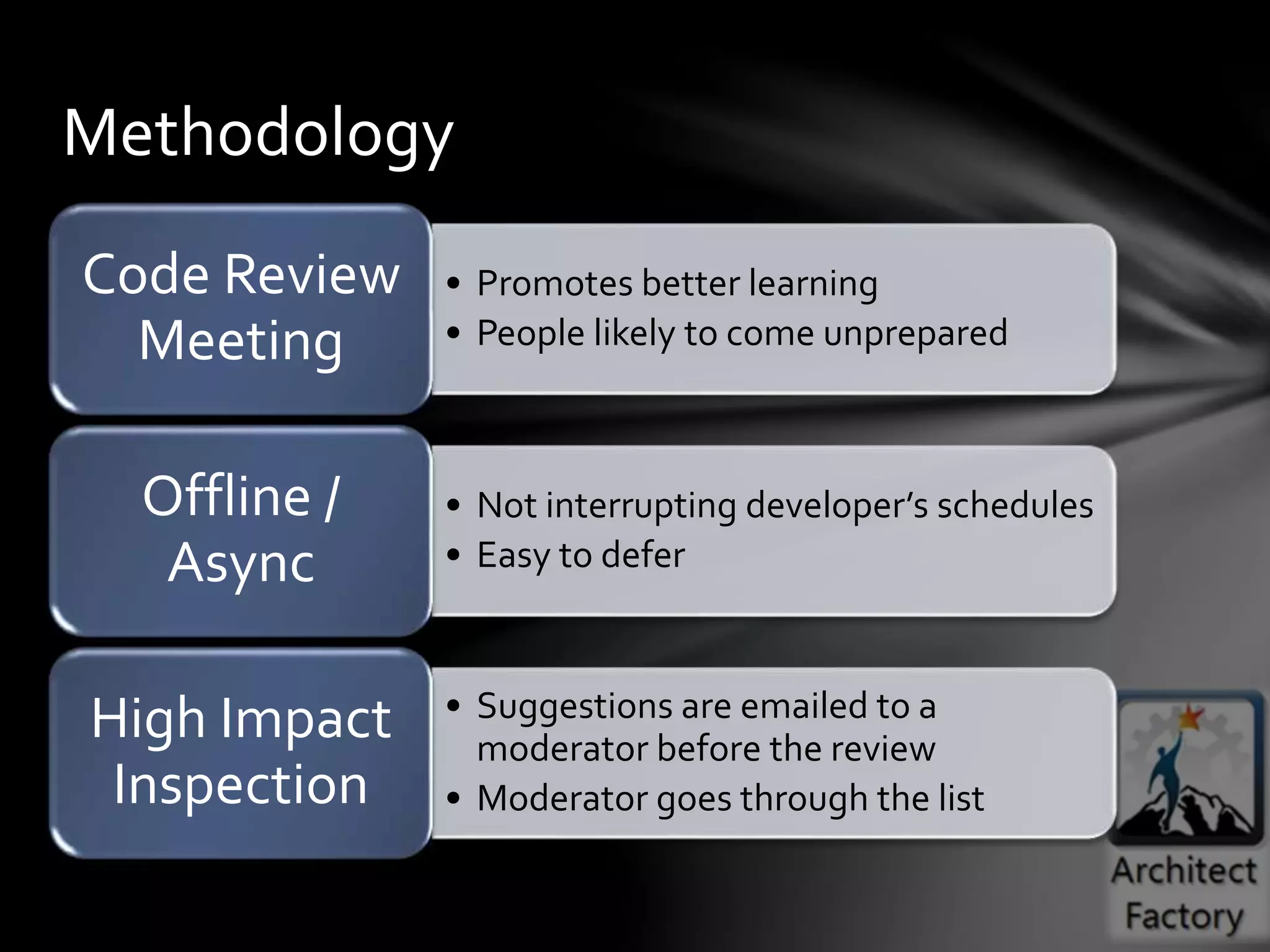 • Promotes better learning
• People likely to come unprepared
Code Review
Meeting
• Not interrupting developer’s schedules
• Easy to defer
Offline /
Async
• Suggestions are emailed to a
moderator before the review
• Moderator goes through the list
High Impact
Inspection
Methodology
 
