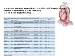 A systematic review and meta-analysis on the safety and efficacy of the frozen
elephant trunk technique in aortic arch surgery
ACS Vol 2, No 5 (September 2013)
 