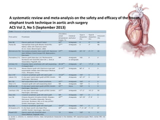 A systematic review and meta-analysis on the safety and efficacy of the frozen
elephant trunk technique in aortic arch surgery
ACS Vol 2, No 5 (September 2013)
 