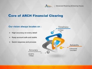 Advanced Roaming &Clearing House
 High accuracy on every detail
Our vision always locates on :
Core of ARCH Financial Clearing
3 Personnel
0 Accident
Reliabilty
3.4 Days
1%
Timeliness
99.997%
5 Steps
Accuracy
 Keep account safe and stable
 Quick response and process
 