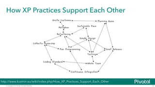 How XP Practices Support Each Other 
© Copyright 2014 Pivotal. All rights reserved. 
13 
http://www.kusmin.eu/wiki/index.php/How_XP_Practices_Support_Each_Other 
 