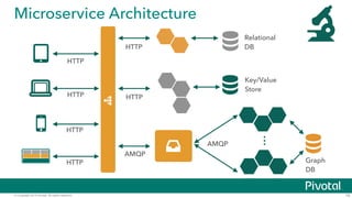 Microservice Architecture 
© Copyright 2014 Pivotal. All rights reserved. 
19 
… 
HTTP 
HTTP 
HTTP 
HTTP 
HTTP 
HTTP 
AMQP 
AMQP 
Relational 
DB 
Key/Value 
Store 
Graph 
DB 
 