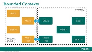 Bounded Contexts 
© Copyright 2014 Pivotal. All rights reserved. 
24 
Movie Movie 
Actor 
Genre 
Media 
Type 
Media 
Type 
Kiosk 
Location 
Media 
Product 
Catalog 
Inventory 
 