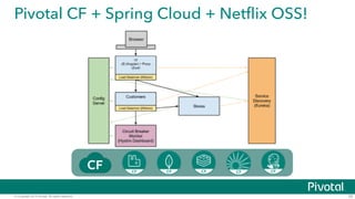 Pivotal CF + Spring Cloud + Netflix OSS! 
© Copyright 2014 Pivotal. All rights reserved. 
35 
 