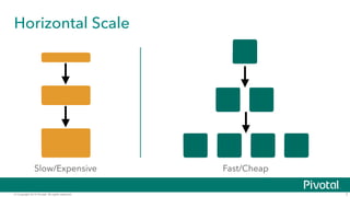 Horizontal Scale 
© Copyright 2014 Pivotal. All rights reserved. 
7 
Slow/Expensive Fast/Cheap 
 