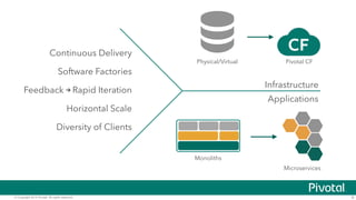 Physical/Virtual Pivotal CF 
Infrastructure 
Applications 
Monoliths 
Microservices 
Continuous Delivery 
Software Factories 
Feedback Rapid Iteration 
Horizontal Scale 
Diversity of Clients 
© Copyright 2014 Pivotal. All rights reserved. 9 
 