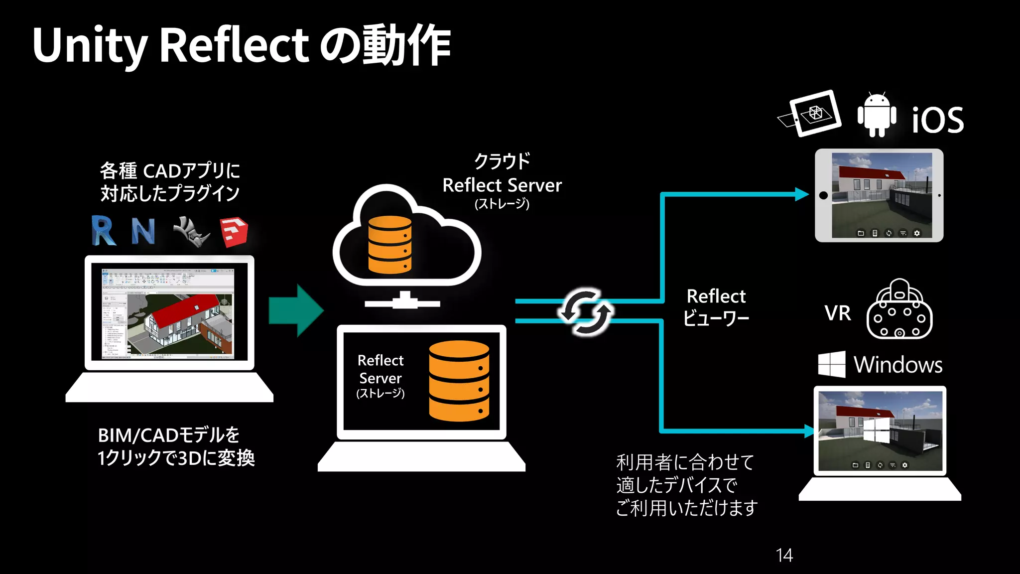 14
各種 CADアプリに
対応したプラグイン
Reflect
ビューワー
BIM/CADモデルを
1クリックで3Dに変換 利用者に合わせて
適したデバイスで
ご利用いただけます
Reflect
Server
(ストレージ)
VR
クラウド
Reflect Server
(ストレージ)
14
 