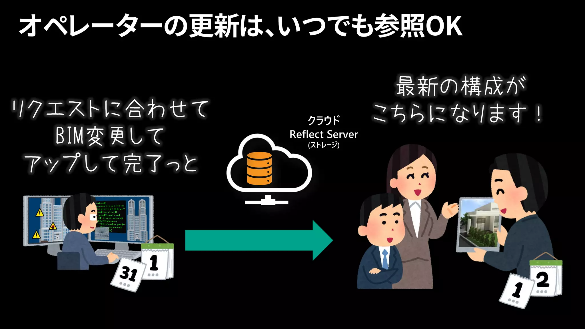 クラウド
Reflect Server
(ストレージ)
 