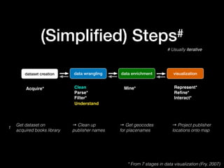 (Simplified) Steps#
visualization
data wrangling data enrichment
dataset creation
Represent*
Refine*
Interact*
Clean
Parse...