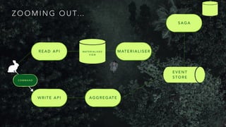 Z O O M I N G O U T…
A G G R E G AT E
W R I T E A P I
R E A D A P I
S A G A
E V E N T
S T O R E
M AT E R I A L I S E D
V I E W
M AT E R I A L I S E R
C O M M A N D
 