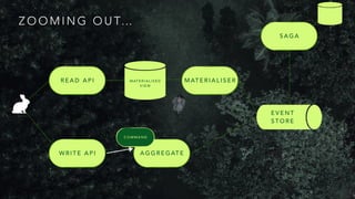 Z O O M I N G O U T…
A G G R E G AT E
W R I T E A P I
C O M M A N D
R E A D A P I
S A G A
E V E N T
S T O R E
M AT E R I A L I S E D
V I E W
M AT E R I A L I S E R
 