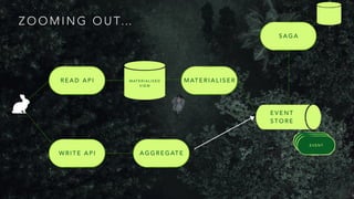 Z O O M I N G O U T…
A G G R E G AT E
W R I T E A P I
E V E N T
R E A D A P I
S A G A
E V E N T
S T O R E
M AT E R I A L I S E D
V I E W
M AT E R I A L I S E R
E V E N T
E V E N T
 