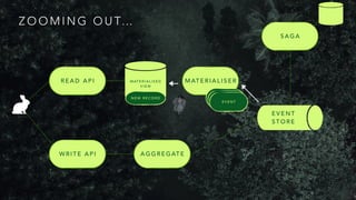 M AT E R I A L I S E R
Z O O M I N G O U T…
A G G R E G AT E
W R I T E A P I
E V E N T
R E A D A P I
S A G A
E V E N T
S T O R E
M AT E R I A L I S E D
V I E W
E V E N T
E V E N T
N E W R E C O R D
 