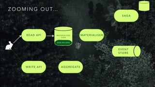 M AT E R I A L I S E R
Z O O M I N G O U T…
A G G R E G AT E
W R I T E A P I
R E A D A P I
S A G A
E V E N T
S T O R E
M AT E R I A L I S E D
V I E W
N E W R E C O R D
 