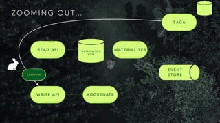 Z O O M I N G O U T…
A G G R E G AT E
W R I T E A P I
R E A D A P I
S A G A
E V E N T
S T O R E
M AT E R I A L I S E R
M AT E R I A L I S E D
V I E W
C O M M A N D
 