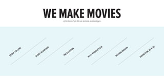 we make movies
                                    « L’écriture d’un film se termine au montage »




            G                 ing                                                                                          &   3d
         LIN                                                                    tion
      EL                  ard              ction                            duc                 design                  2d
    YT                  bo               du                              pro                                     tion
  OR                                   ro                                                                      ma
ST              Story
                                     p
                                                                  post                 motion            ani
 