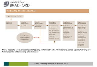 Monks K (2007) ‘The Business Impact of Equality and Diversity - The International Evidence’EqualityAuthority and
National Centre for Partnership & Performance
© Udy Archibong University of Bradford 2016
 