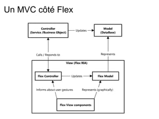 Un MVC côté Flex   