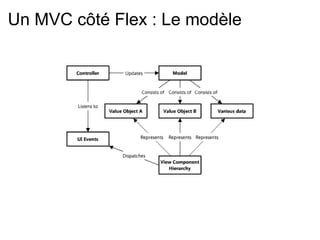 Un MVC côté Flex : Le modèle   