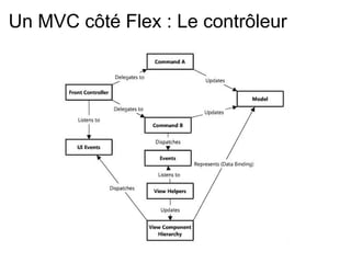 Un MVC côté Flex : Le contrôleur   