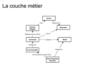 La couche métier   