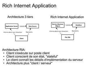 Rich Internet Application Architecture 3 tiers           Architecture RIA: Client s'exécute sur poste client Client conscient de son état, "stateful" Le client connaît les détails d'implémentation du serveur Architecture plus "client / serveur" Rich Internet Application 