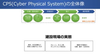 資材、安全設備など
図面に記載がないもの
職員や作業員の
位置・動作・生体状況
クレーン、生コン車、
ダンプトラック等状況
安全管理
システム
施工管理
支援
システム
詳細設計 施工計画・基本設計 維持管理
施工計画
立案支援
システム
工程・コ
スト シ
ミュレー
ション
支払い
自動化
システム
競争(CLOSE)領域
CPS(Cyber Physical System)の全体像
建設現場の実態
 