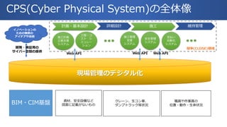 現場管理のデジタル化
資材、安全設備など
図面に記載がないものBIM・CIM基盤 職員や作業員の
位置・動作・生体状況
クレーン、生コン車、
ダンプトラック等状況
安全管理
システム
施工管理
支援
システム
詳細設計 施工計画・基本設計 維持管理
施工計画
立案支援
システム
工程・コ
スト シ
ミュレー
ション
支払い
自動化
システム
Web API Web API Web API
イノベーションの
ための無数の
アイデアや技術
競争(CLOSE)領域開発・検証用の
サイバー空間の提供
CPS(Cyber Physical System)の全体像
 