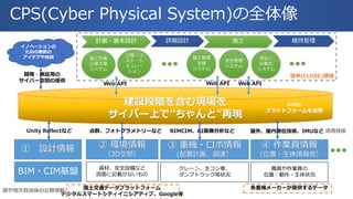 国土交通データプラットフォーム
デジタルスマートシティイニシアティブ、Google等
建設段階を含む現場を
サイバー上で”ちゃんと”再現
② 環境情報
（3D空間）
① 設計情報
資材、安全設備など
図面に記載がないもの
④ 作業員情報
（位置・生体情報他）
BIM・CIM基盤 職員や作業員の
位置・動作・生体状況
③ 重機・ロボ情報
(配置計画、調達）
クレーン、生コン車、
ダンプトラック等状況
Unity Reflectなど 点群、フォトグラメトリーなど 屋外、屋内測位技術、IMUなどBIMCIM、AI画像分析など
Unity
プラットフォームを活用
安全管理
システム
施工管理
支援
システム
詳細設計 施工計画・基本設計 維持管理
施工計画
立案支援
システム
工程・コ
スト シ
ミュレー
ション
支払い
自動化
システム
Web API Web API Web API
国や地方自治体の公開情報
イノベーションの
ための無数の
アイデアや技術
競争(CLOSE)領域開発・検証用の
サイバー空間の提供
活用技術
CPS(Cyber Physical System)の全体像
各重機メーカーが提供するデータ
 