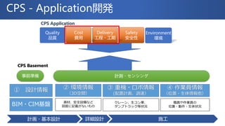 17施工計画・基本設計 詳細設計
CPS - Application開発
計測・センシング事前準備
Safety
安全性
Quality
品質
Environment
環境
Delivery
工程・工期
Cost
費用
CPS Basement
CPS Application
② 環境情報
（3D空間）
① 設計情報
資材、安全設備など
図面に記載がないもの
④ 作業員情報
（位置・生体情報他）
BIM・CIM基盤 職員や作業員の
位置・動作・生体状況
③ 重機・ロボ情報
(配置計画、調達）
クレーン、生コン車、
ダンプトラック等状況
 