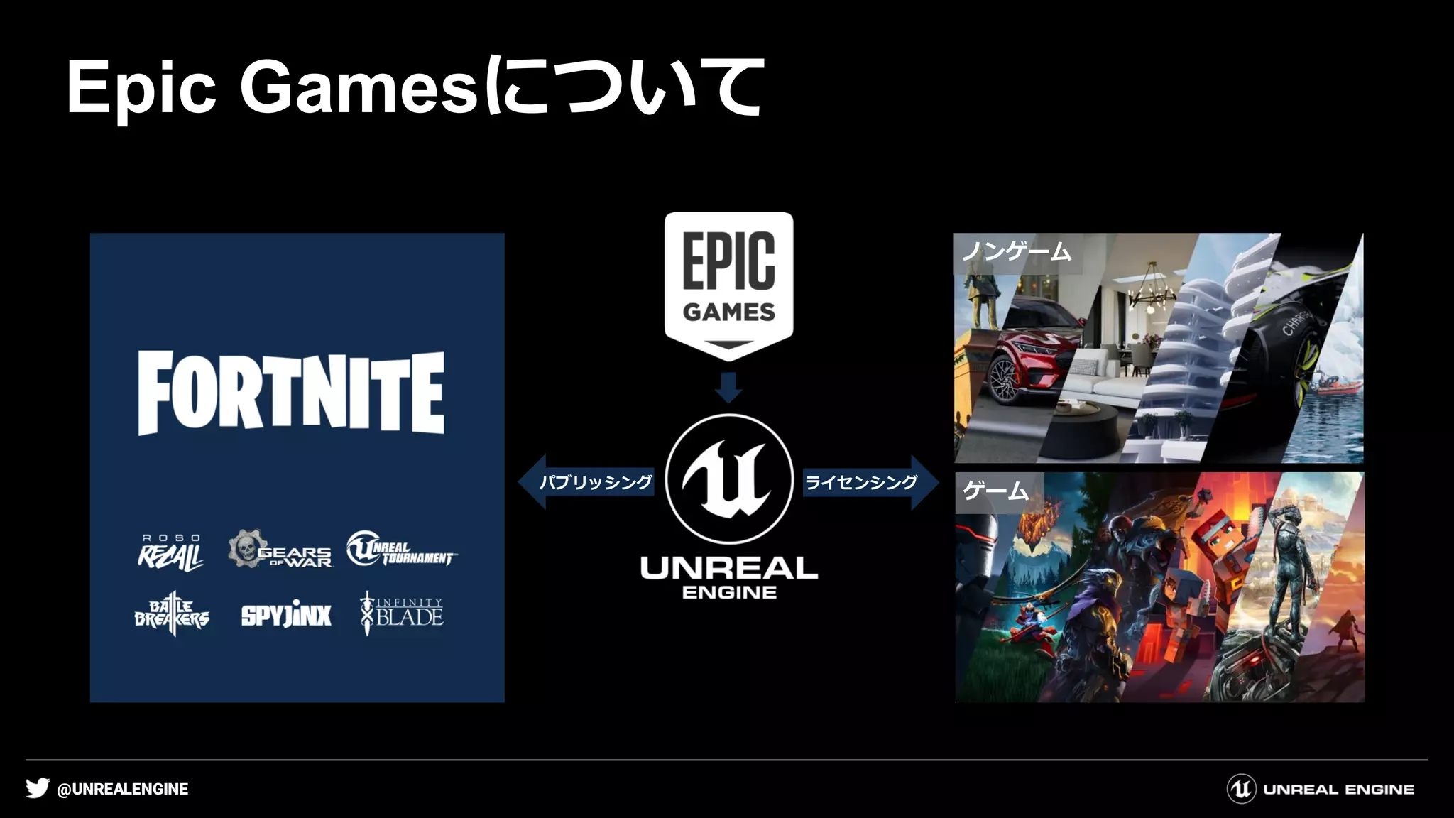 @UNREALENGINE
パブリッシング ライセンシング
ノンゲーム
ゲーム
Epic Gamesについて
 
