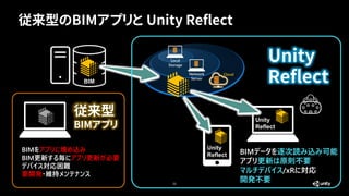 従来型のBIMアプリと Unity Reflect
11
Unity
Reflect
Unity
Reflect
BIM
BIMをアプリに埋め込み
BIM更新する毎にアプリ更新が必要
デバイス対応困難
要開発・維持メンテナンス
従来型
BIMア...