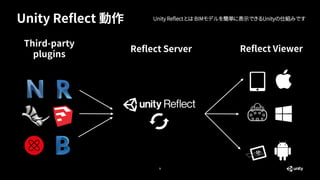 Unity Reflect 動作
9
Reflect Viewer
Reflect Server
Third-party
plugins
Unity Reflect とは BIMモデルを簡単に表示できるUnityの仕組みです
 