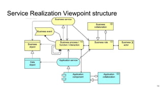 Анна Абрамова. Знакомство с Archimate. Для встречи сообщества ...